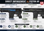 Side-by-side comparison diagram of two rifle operating systems showing gas flow in a direct impingement system and a piston-operated system
