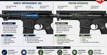 Side-by-side comparison diagram of two rifle operating systems showing gas flow in a direct impingement system and a piston-operated system