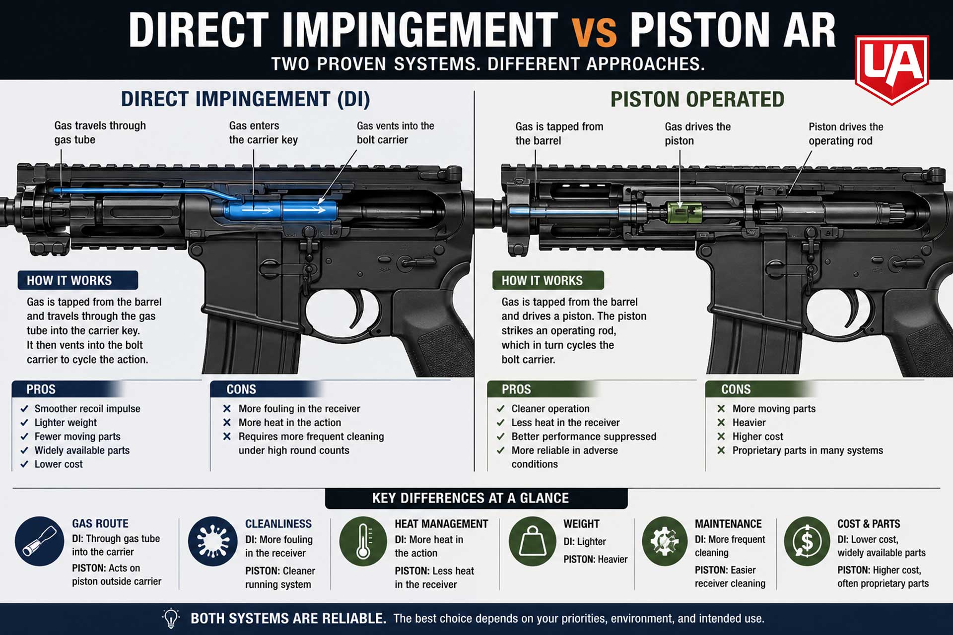 Direct Impingement vs Piston AR: Differences Explained