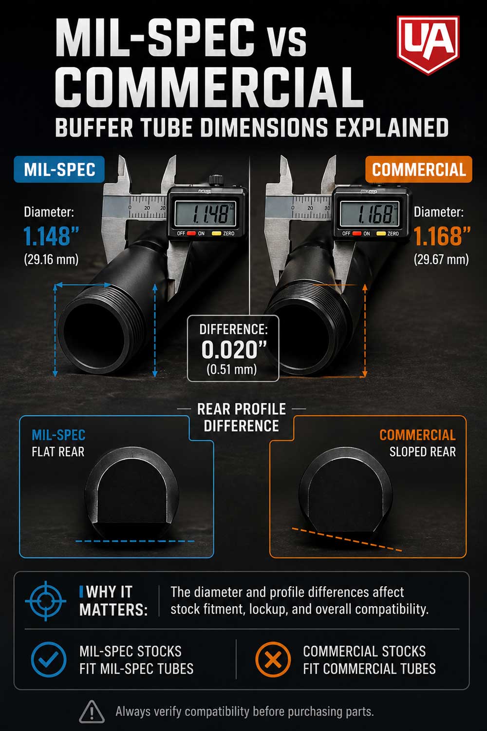 Vertical infographic comparing two buffer tubes with caliper measurements, labeled diameters, and rear profile shapes